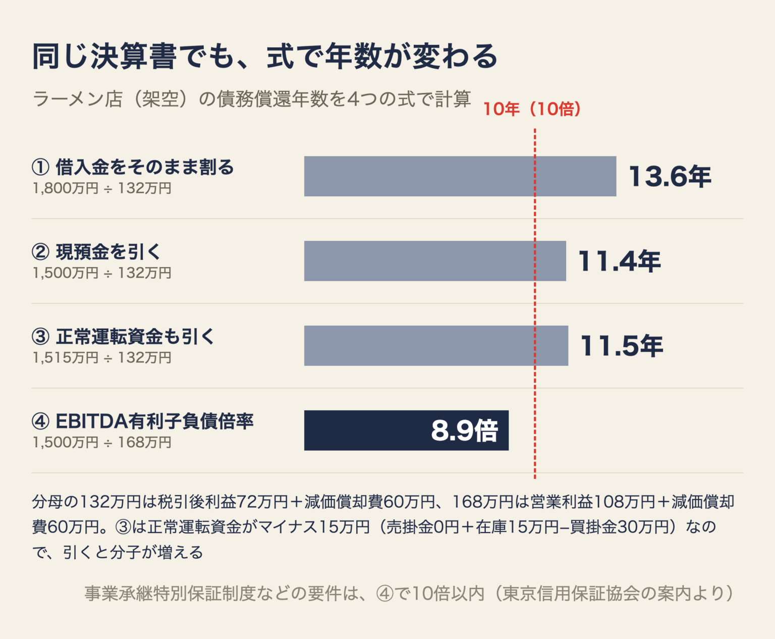 同じラーメン店の決算書で、債務償還年数を4つの式で計算した棒グラフ。借入金をそのまま割ると13.6年、現預金を引くと11.4年、正常運転資金も引くと11.5年、EBITDA有利子負債倍率では8.9倍。10年の線をまたいでいる