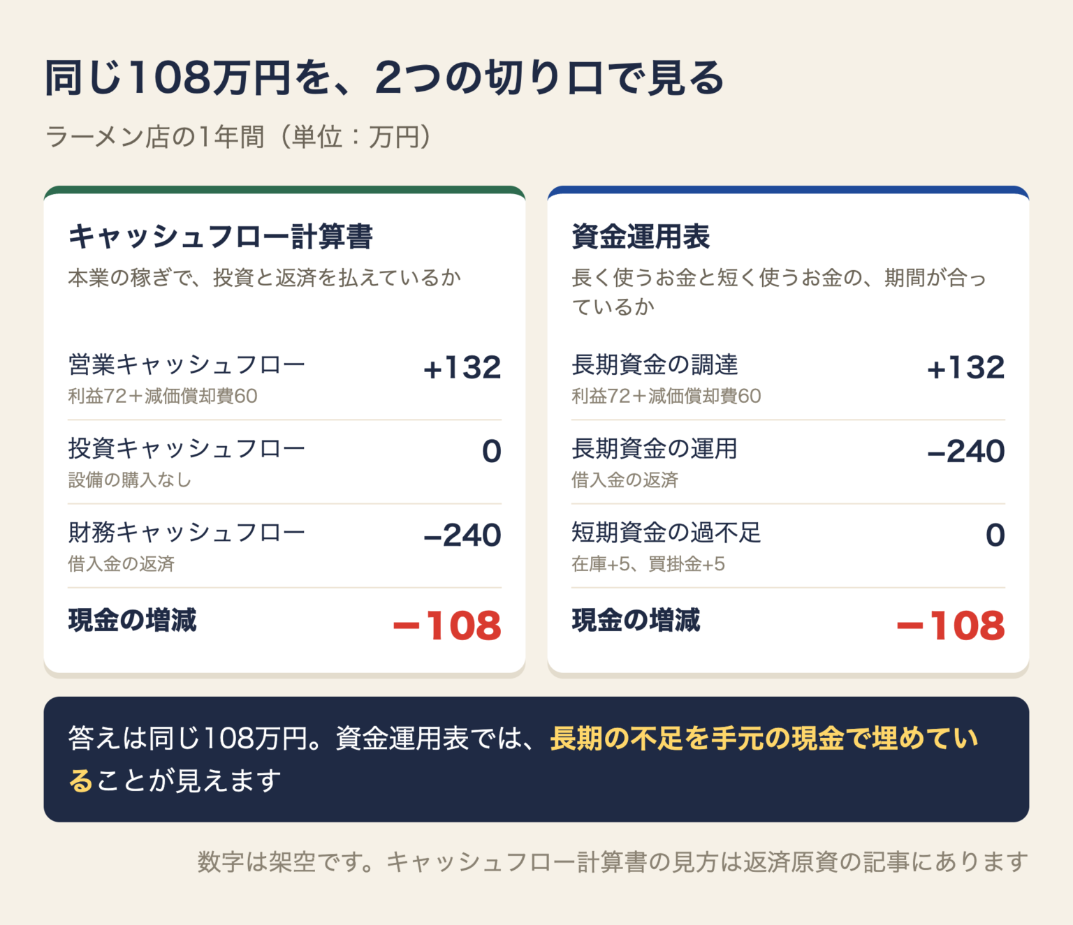 同じ108万円を2つの切り口で見た比較。キャッシュフロー計算書は営業プラス132万円、投資0円、財務マイナス240万円。資金運用表は長期資金の調達プラス132万円、運用マイナス240万円、短期資金の過不足0円。どちらも現金はマイナス108万円