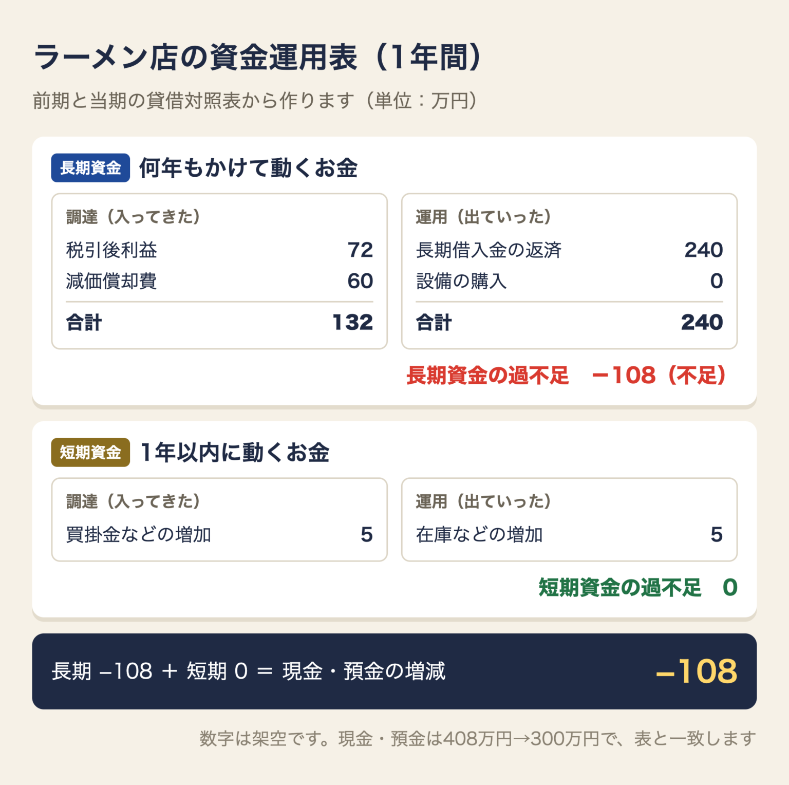 ラーメン店の1年間の資金運用表。長期資金は、調達が税引後利益72万円と減価償却費60万円で132万円、運用が長期借入金の返済240万円で、108万円の不足。短期資金は、在庫などの増加5万円を買掛金などの増加5万円でまかなって過不足0。現金・預金は108万円減った