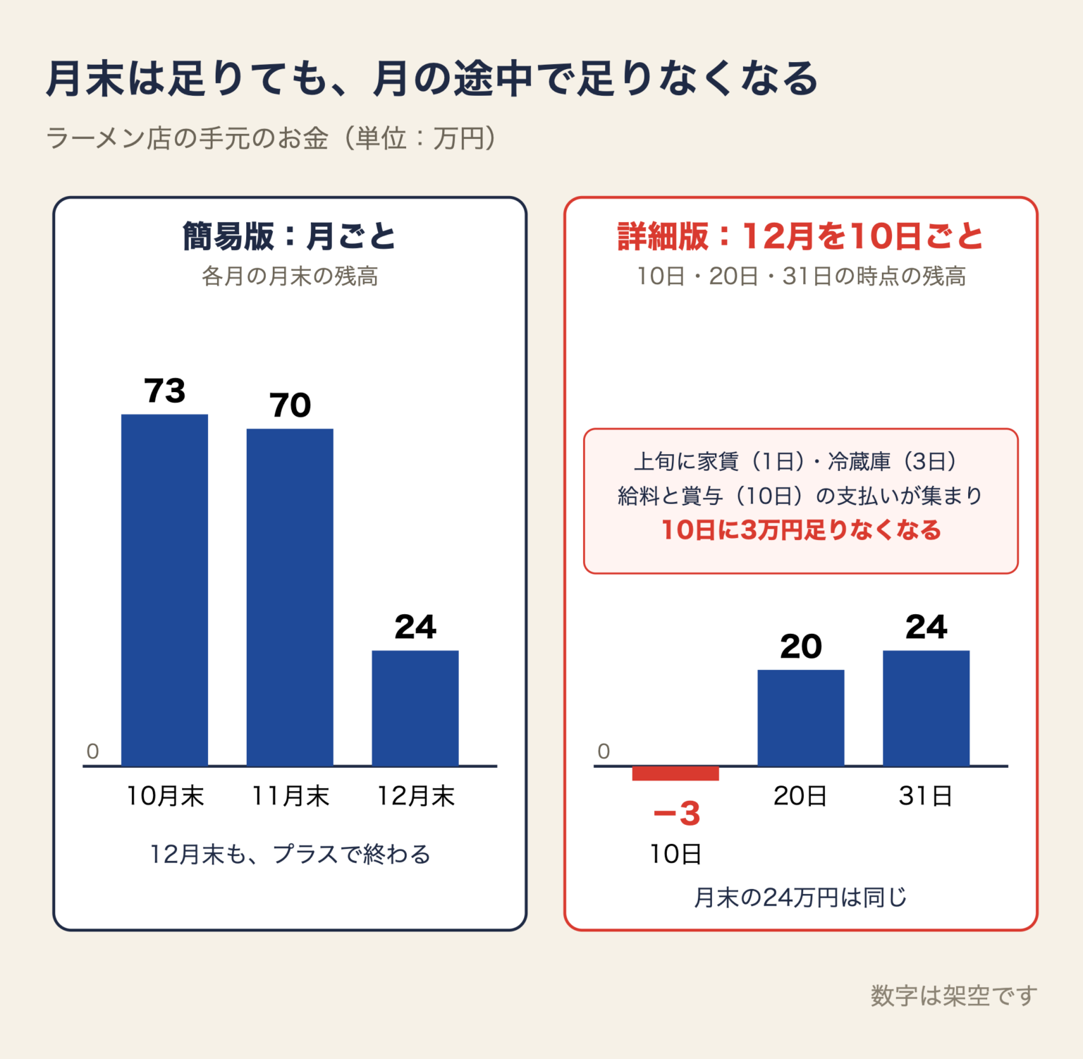 ラーメン店の手元のお金の比較図。簡易版(月ごと)では10月末73万円、11月末70万円、12月末24万円でプラスのまま。詳細版(12月を10日ごと)では、家賃・冷蔵庫・給料と賞与の支払いが上旬に集まり、12月10日にマイナス3万円、20日に20万円、31日に24万円
