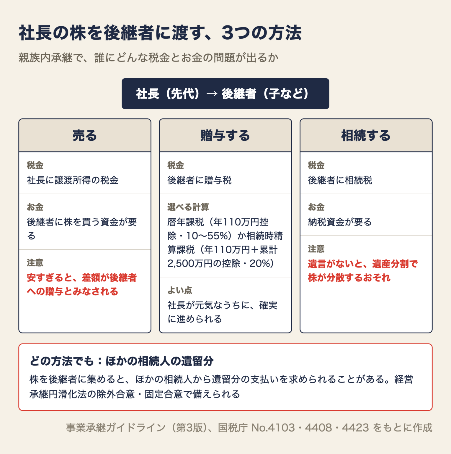 親族内承継で株を後継者に渡す3つの方法の図。売る場合は社長に譲渡所得の税金、後継者に買取資金が要り、安すぎると差額が贈与とみなされる。贈与する場合は後継者に贈与税で、暦年課税か相続時精算課税を選ぶ。相続の場合は後継者に相続税で、遺言がないと遺産分割で株が分散するおそれ。どの方法でも、ほかの相続人の遺留分に注意