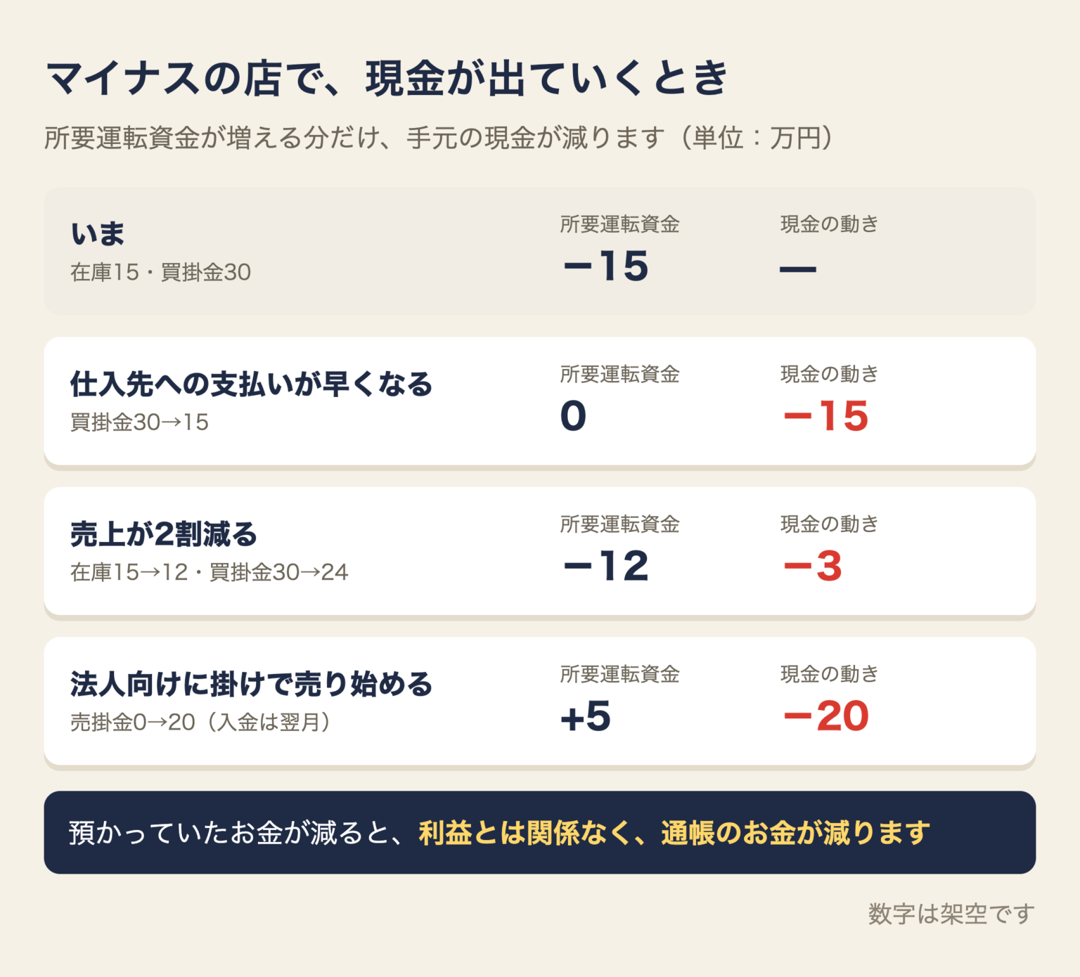 所要運転資金がマイナスの店で現金が出ていくときの比較。仕入先への支払いが早くなり買掛金30→15万円なら現金マイナス15万円、売上が2割減ると現金マイナス3万円、法人向けに掛けで売り始め売掛金0→20万円なら現金マイナス20万円