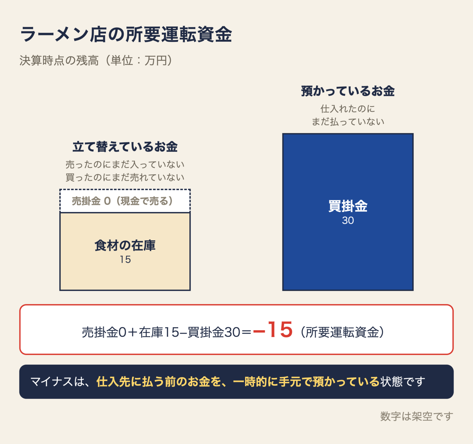 ラーメン店の所要運転資金の図。立て替えているお金は売掛金0円と食材の在庫15万円、預かっているお金は買掛金30万円。売掛金0+在庫15−買掛金30=マイナス15万円