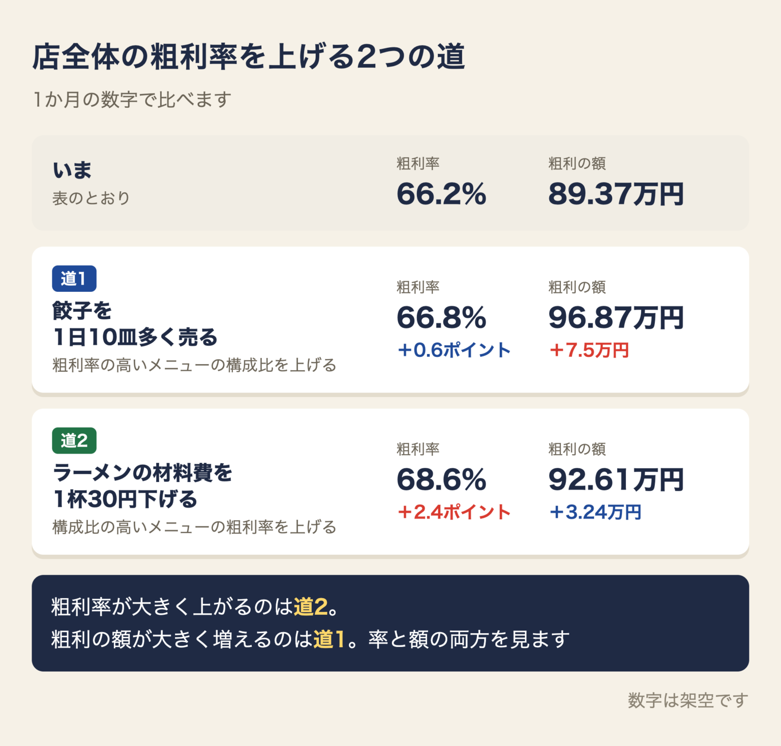 店全体の粗利率を上げる2つの道の比較。いまは粗利率66.2%・粗利89.37万円。餃子を1日10皿多く売ると66.8%・96.87万円、ラーメンの材料費を1杯30円下げると68.6%・92.61万円