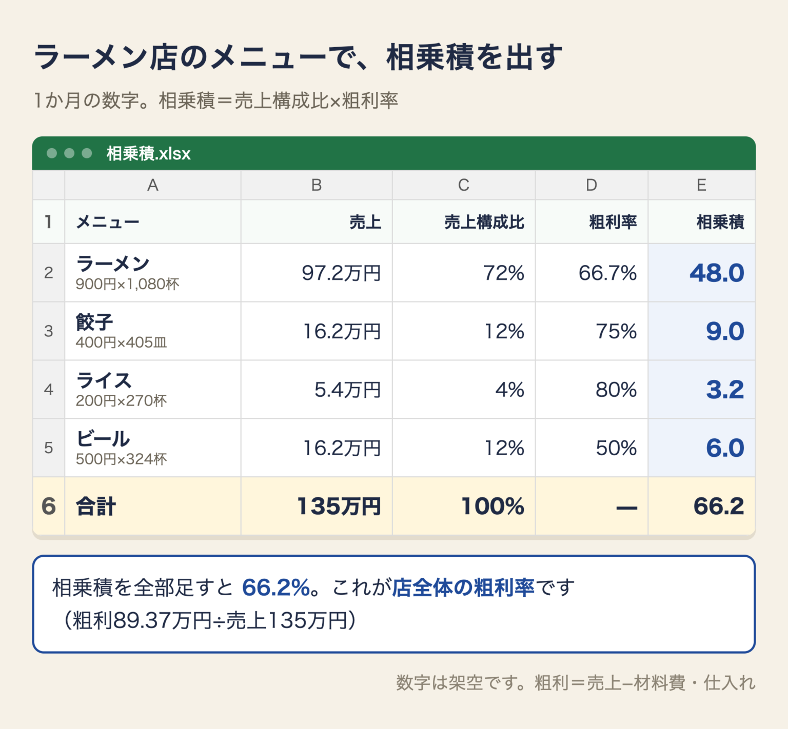 ラーメン店の4つのメニューの相乗積の表。ラーメンは売上構成比72%×粗利率66.7%で48.0、餃子は12%×75%で9.0、ライスは4%×80%で3.2、ビールは12%×50%で6.0。合計66.2%が店全体の粗利率