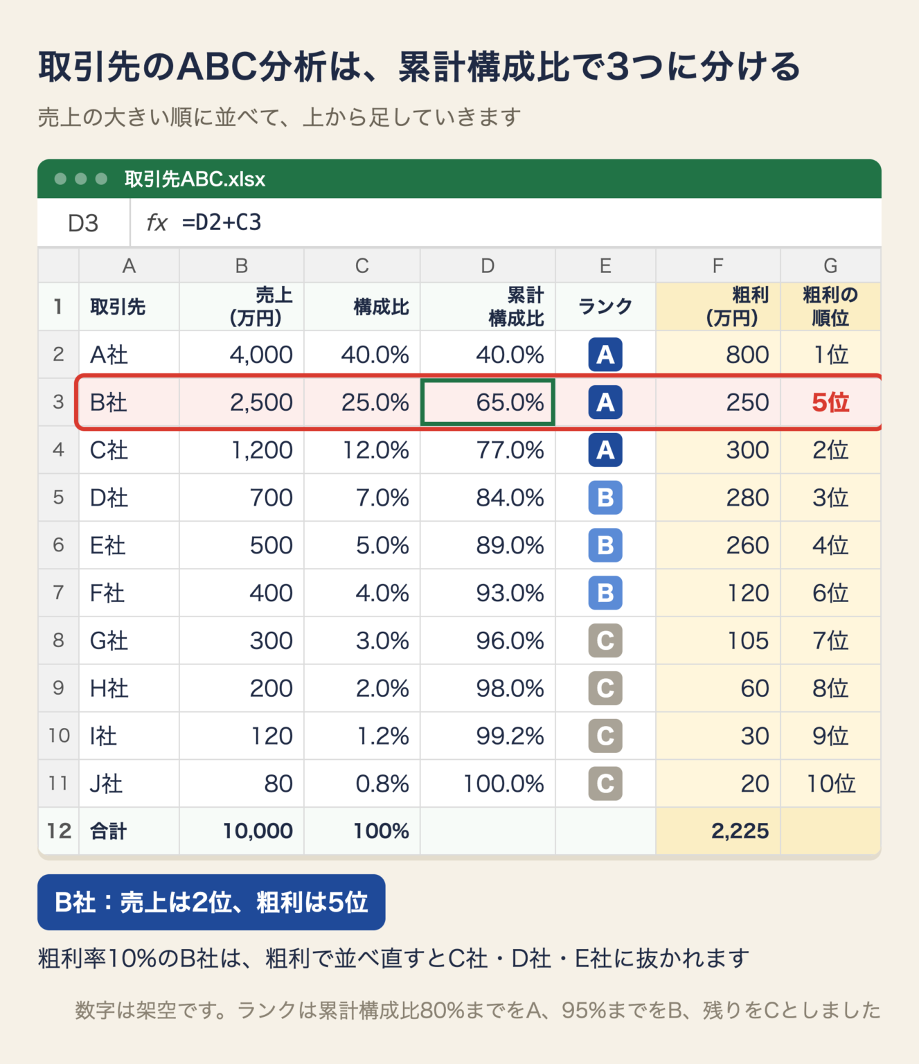 取引先10社を売上の大きい順に並べ、構成比・累計構成比・ABCランク・粗利・粗利の順位を出した表。B社は売上2位だが粗利は5位